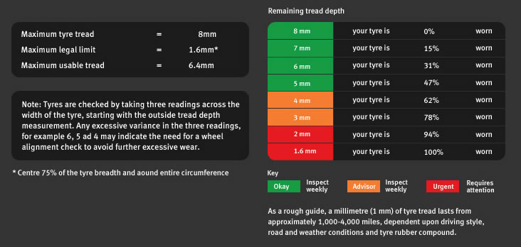 Tyre tread measurements - visual health check